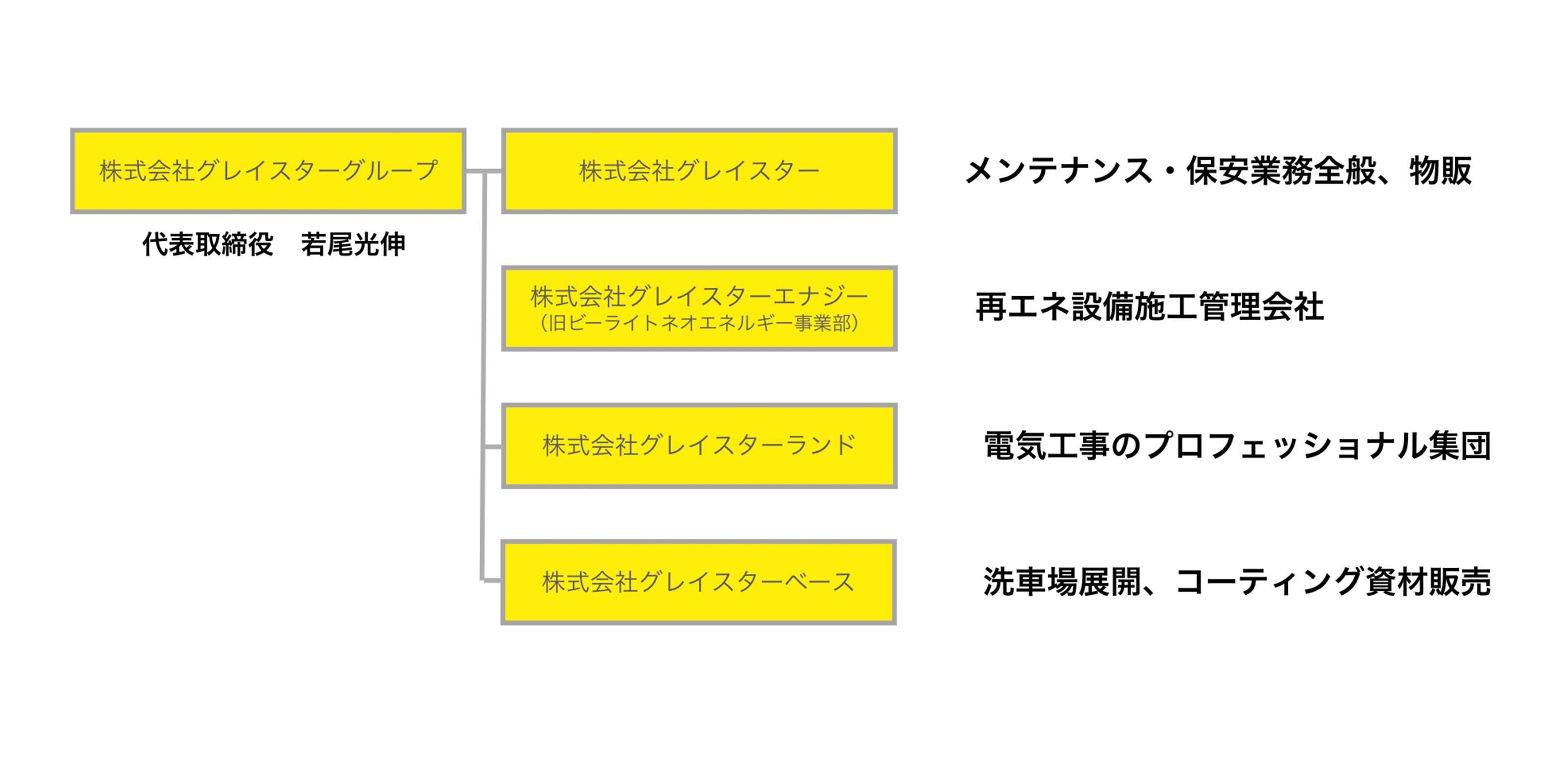 グループ会社 - 株式会社グレイスターエナジー